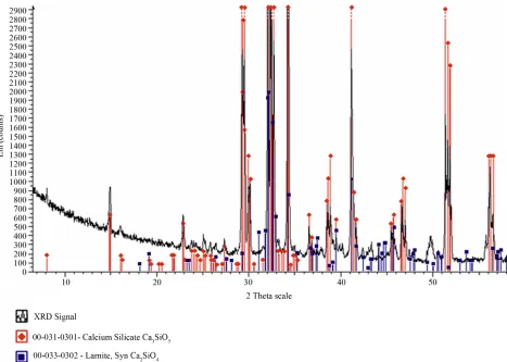 Figure 3. XRD of the synthesized C3S with database signals corresponding to the pure C2S (■) and C3S (♦)