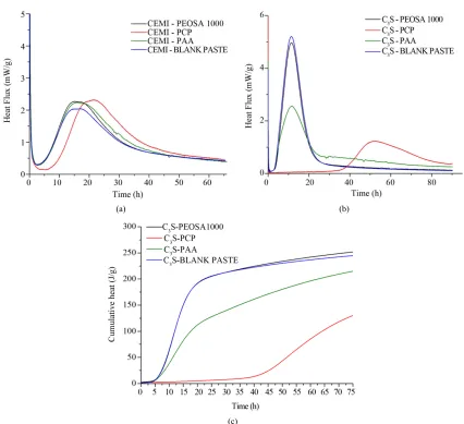 Figure 5. Adsorptions of PEOSA1000 and PCP on CEM I paste. 