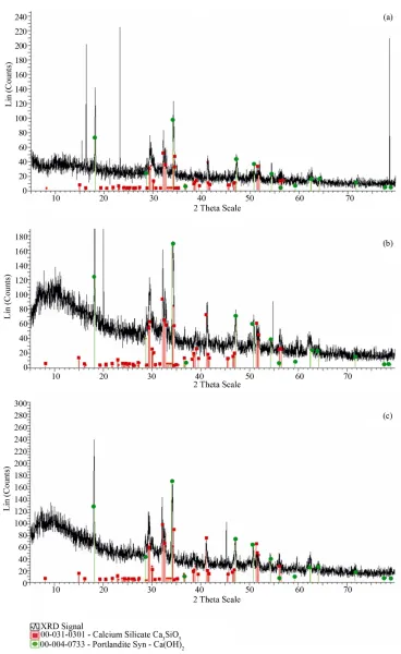 Figure 6. XRD Comparison of the XRD spectra of the systems C3S/PEOSA (a), C3S/PCP (b), C3S/PAA (c) after 7days