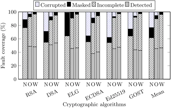 Fig. 6: Fault coverage by each cryptographic algorithm among diﬀerent mecha-nisms: no fault detection (N), duplication without gather and scatter instructions(O), duplication with gather and scatter instructions (W).