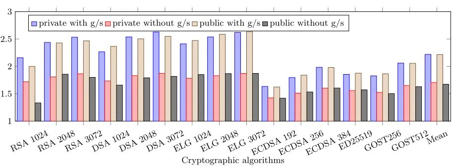 Fig. 7: The slowdowns of error detection enabled cryptographic algorithms tocompute private and public keys compared to the original ones without errordetection for diﬀerent input sizes.