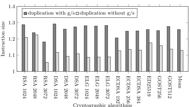 Fig. 8: The dynamic instruction count overhead for duplication with and withoutgather/scatter instructions.