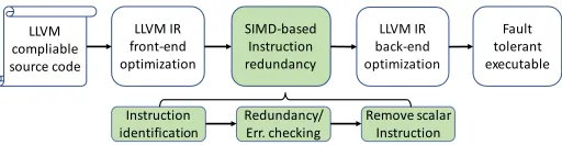 Fig. 1: CAMFAS compilation ﬂow for introducing SIMDization based approach forfault detection in cryptography.