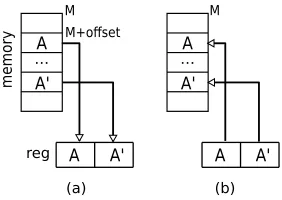 Fig. 3: Memory instruction duplication using (a) gather, (b) scatter.