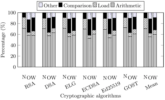 Fig. 5: The breakdown of faults injected on each type of instruction for diﬀer-ent mechanisms: no fault detection (N), duplication without gather and scatterinstructions (O), duplication with gather and scatter instructions (W).