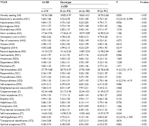 Table 2 Basic descriptive statistics concerning personality according to the TCI vs the distribution of genotypes of the 44-bp VNTR polymorphism in the 5-HTT (SLC6A4) promoter region
