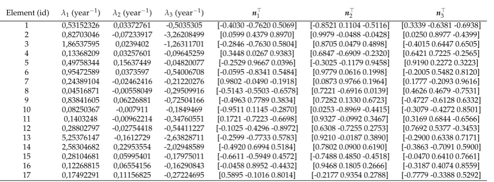 Table 2. Principal strain-rate components. Eigenvalues and Eigenvectors of the strain-rate tensor at theyear 2003