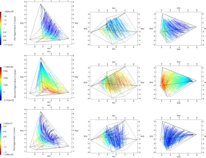 Figure 4. The trajectory patterns of the principal strain-rates at the year 2003. First principal strain-rate(top), second principal strain-rate (middle), and third principal strain-rate (bottom).