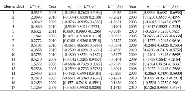 Table 3. Time-averaged eigenspace components.