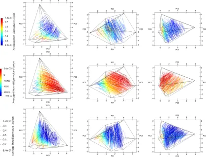 Figure 5. The trajectory patterns of the time-averaged principal strain-rates. Averaged ﬁrst principalstrain-rate (top), averaged second principal strain-rate (middle), and averaged third principal strain-rate(bottom).