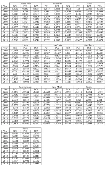 Table A1. Coordinates (seen as the component loadings of the PCA analysis) for the ten districts in thetemporal span.