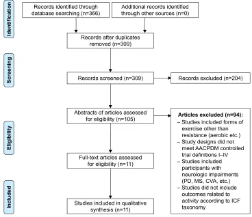 Figure 1 Literature search strategy, according to the Preferred Reporting Items for Systematic Reviews and Meta-Analyses guidelines.Abbreviations: AACPDM, American Academy for Cerebral Palsy and Developmental Medicine; ICF, International Classification of Functioning; PD, Parkinson’s disease; MS, multiple sclerosis; CvA, cerebrovascular accident.