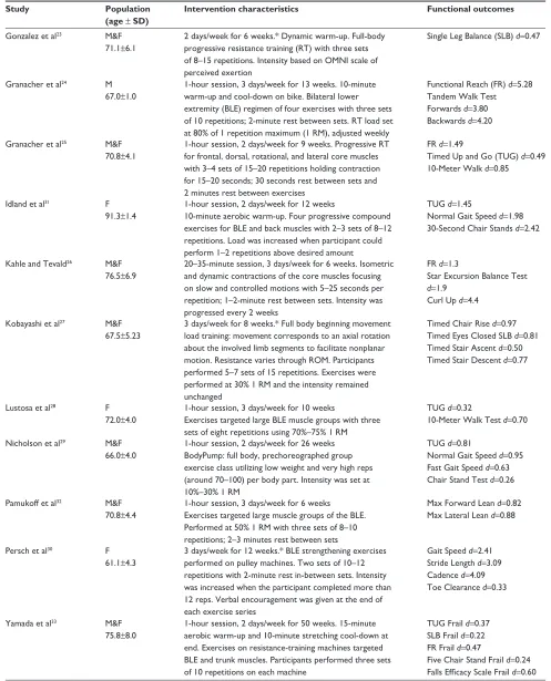 Table 1 Characteristics of included studies