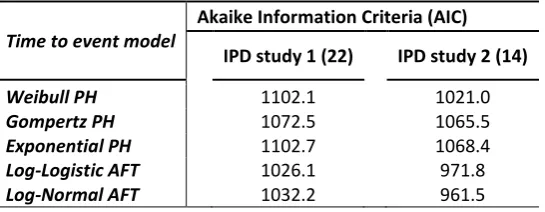 Table 3: Goodness of fit (AIC statistics) of alternative time to ulcer healing models for IPD studies 1 and 2