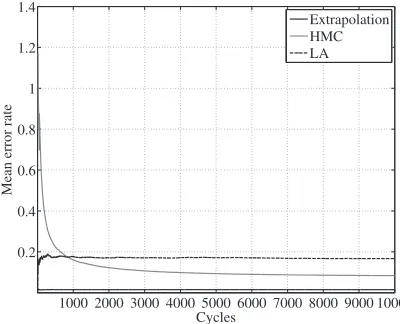 Fig. 2.Hidden Markov Chains evaluation in terms of training period.