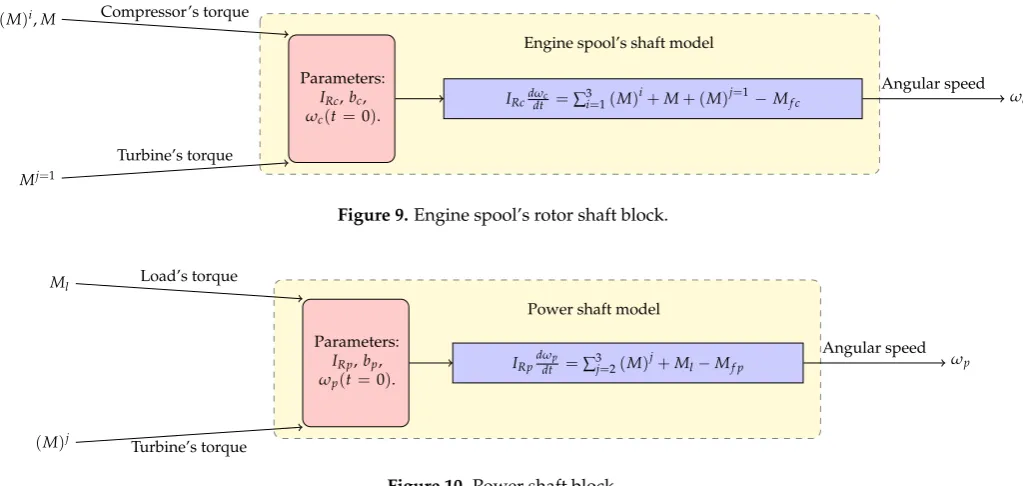 Figure 9. Engine spool’s rotor shaft block.