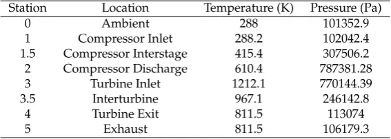Table 2. On-ground steady operation conditions using Jet-A1 fuel. Extracted from [29].