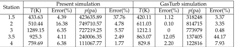 Table 6. Present and GasTurb simulation results. Stationary temperatures and pressures at different stations of thePT6A-65 engine