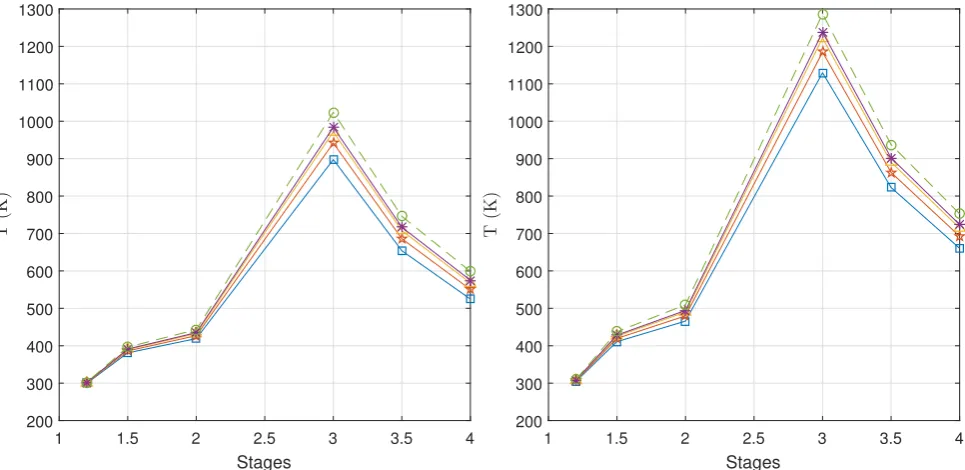Figure 12. Temperature distribution along the engine stages. Results for the stationary engine operation with the 60%(left) and 100% (right) throttles.