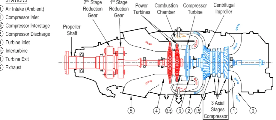 Figure 1. Cross section and stations of the Pratt-Whitney PT6A-65 engine.