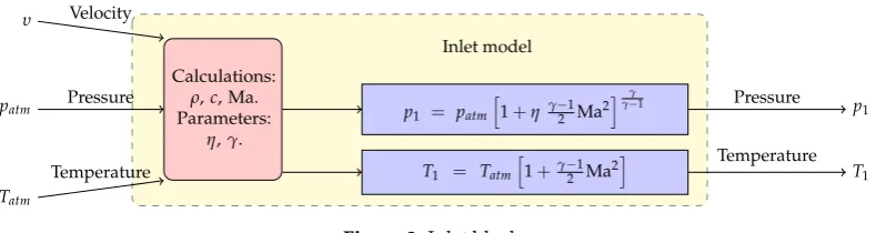 Table 1. Processed values of aerodynamic and geometric parameters for the axial compressor stages.