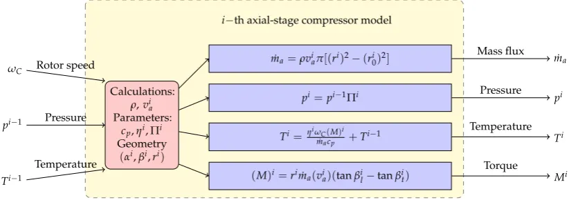 Figure 4. Axial stages compressor block.