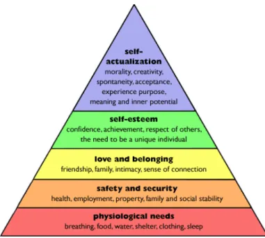 Figure	
  1	
  Maslow	
  and	
  Pearce’s	
  Hierarchy	
  of	
  Needs	
  