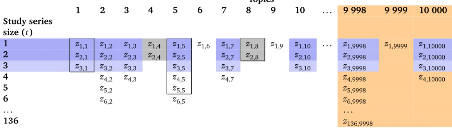 Table 3. Possible 2001 state of a database of study series per topic, visualizing what study series are taken into account in the two approaches to error control: conditional on time (blue and grey) and surviving over time (orange)