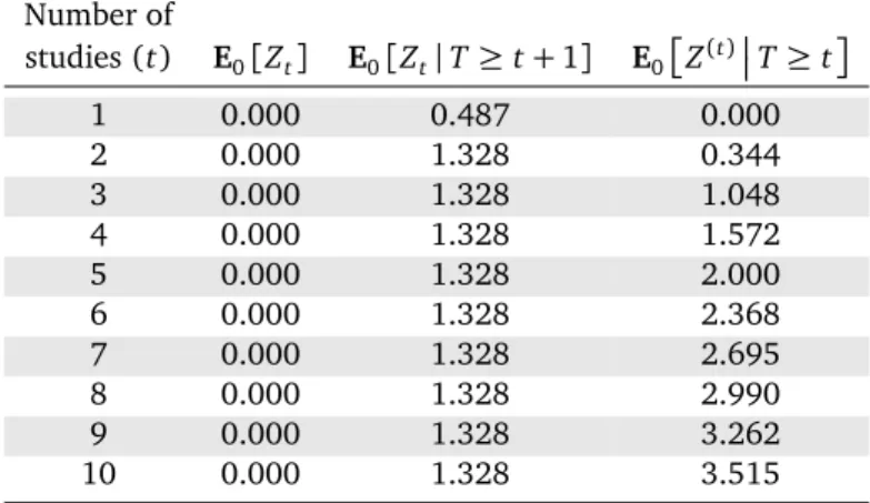 Table 1. Expected Z-scores under the null hypothesis in the Gold Rush scenario, under the equal study size