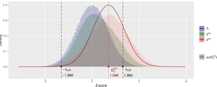 Figure 1. Sampling distributions of meta-analysis Z (t) -scores under the null hypothesis in the Gold Rush scenario,