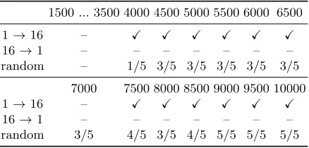 Table 3. Full Key Recovery for W = 1500 using Algorithm 1 (Variant I).