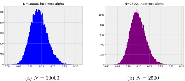 Fig. 3. Correlation Ci,j,α,t for each timepoint t within one trace. The correct value ofα is denoted in black.