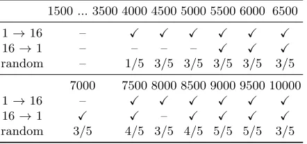Table 4. Full Key Recovery for W = 10000 using Algorithm 1 (Variant I).