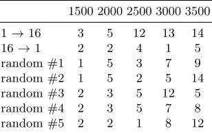 Table 5. Partial Key Recovery for W = 1500 using Algorithm 1 (Variant I).