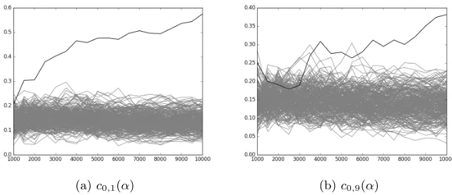 Fig. 1. Correlation of ci,j(α) vs # of traces. The correct value of α is shown in black.