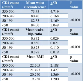 Table 1: Anthropometric parameters in CD4 groups. 