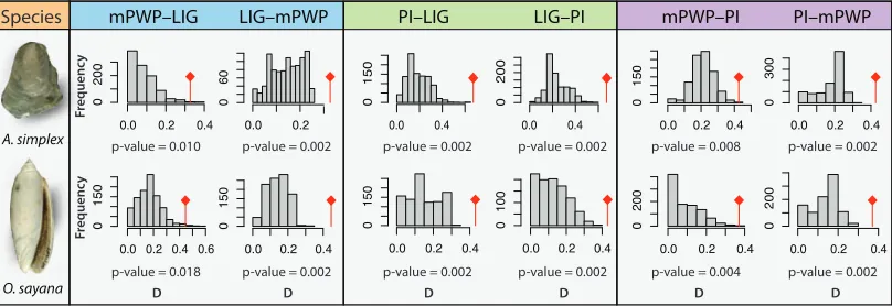 Figure 2 | Representative results from niche comparison analyses. Comparisons for Anomia simplex environmental variables: maximum and minimum surface temperature, and maximum surface salinity