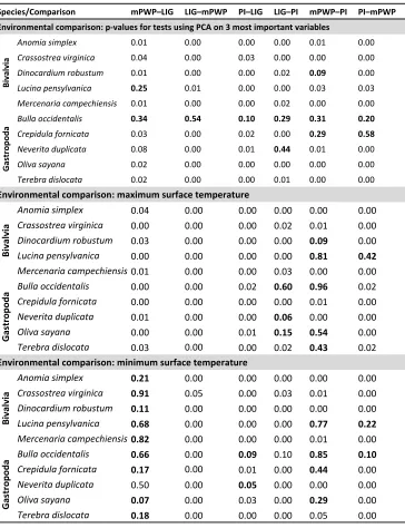 Table 1 | Comparisons of multi-dimensional niches and thermal tolerance limits. 