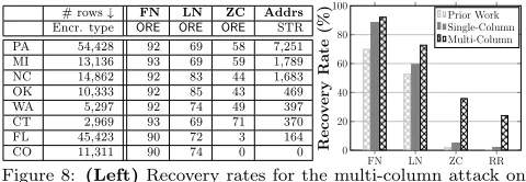 Figure 8: (Left) Recovery rates for the multi-column attack on
