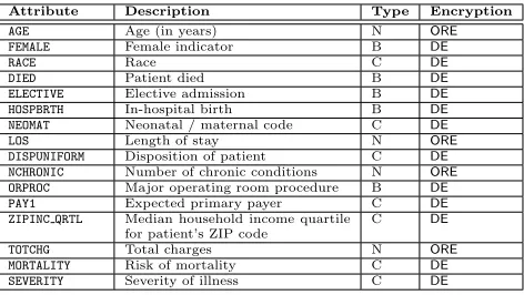 Table 1: HCUP-NIS data elements, data types (C = categorical,B = binary, N = numerical) and corresponding encryption type.Omitted are the 262 binary-valued columns CAT1,CAT2,