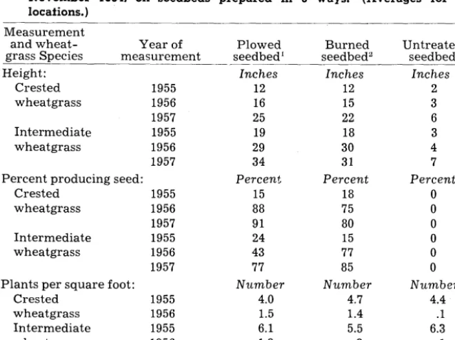 FIGURE 4. Growth of seeded grass was pro- 