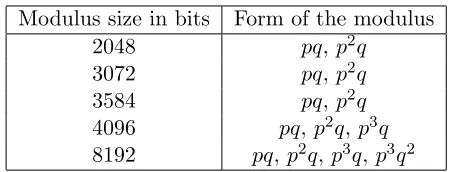 Table 1: Optimal number of prime factors for a speciﬁc modulus size [4].