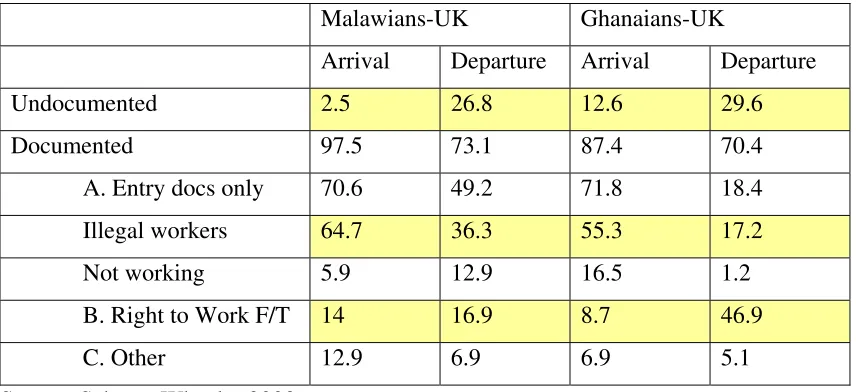 Table 1: Fluidity of legal status between arrival and departure 