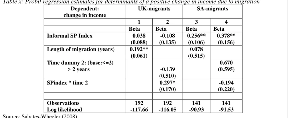 Table x: Probit regression estimates for determinants of a positive change in income due to migration  
