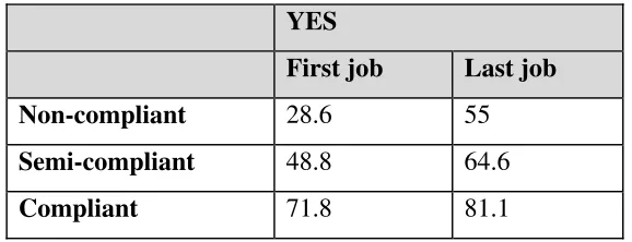 Table 4: Entitled to benefits in first and last/current jobs? 