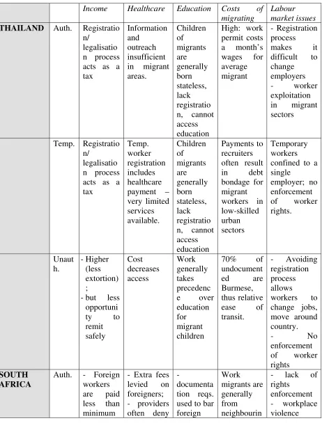 Table 6: Comparative discrimination against authorised, temporary and unauthorised migrants 