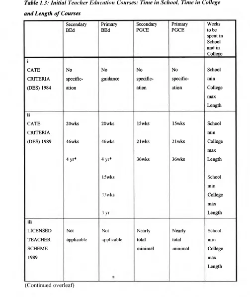 Table 1.3: Initial Teacher Education Courses: Time in School, Time in College 