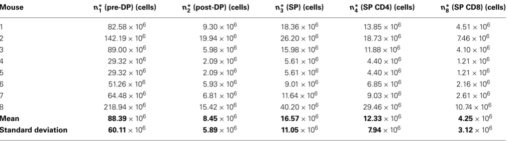 Table 1 | Experimental steady state thymocyte cell counts for the wild type pre-DP, post-DP, CD4 SP, and CD8 SP populations.