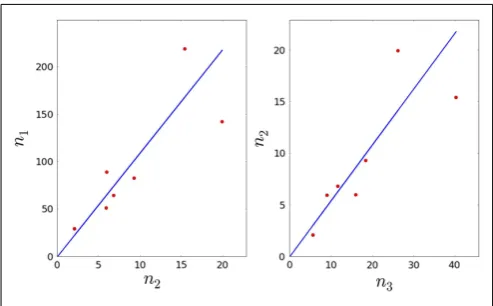 FIGURE 3 | Linear regression plots for the ﬁrst model.