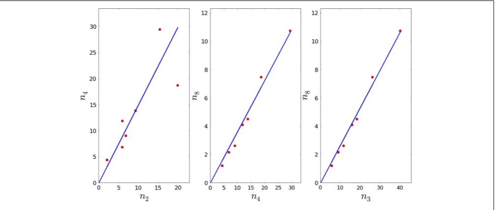 FIGURE 4 | Linear regression plots for the second model.